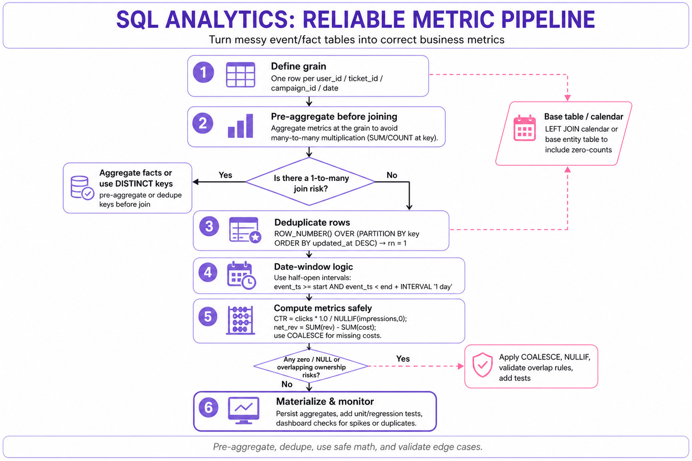 Top-to-bottom flowchart for SQL analytics: define grain → pre-aggregate → deduplicate → date-window logic → safe metric formulas → test & monitor; includes decision diamonds and a calendar/base-table fallback.