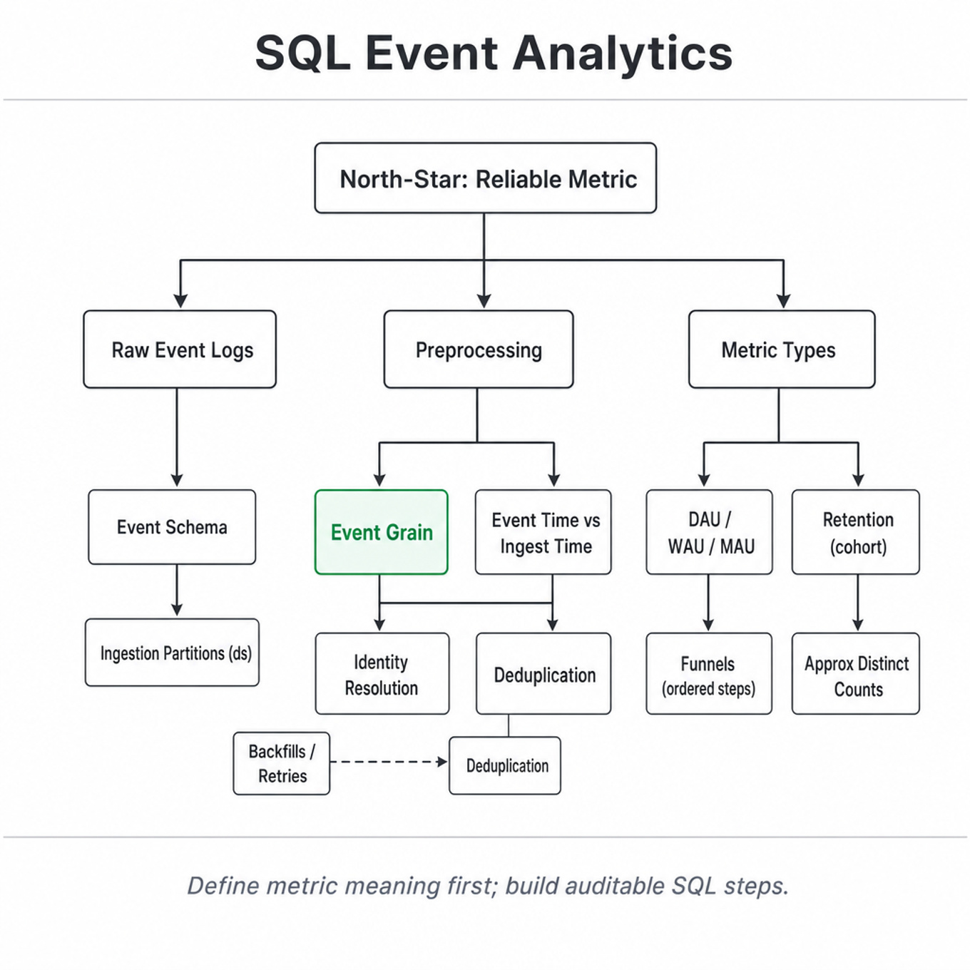Hierarchical metric tree: top 'North-Star: Reliable Metric' with branches for Raw Event Logs, Preprocessing (including highlighted 'Event Grain'), and Metric Types like DAU, Retention, Funnels.