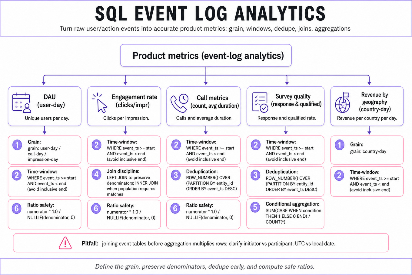 Top-down tree infographic titled 'SQL Event Log Analytics' showing Product metrics at top branching to DAU, Engagement rate, Call metrics, Survey quality, and Revenue by geography, with driver nodes (grain, time-window, dedupe, joins, conditional aggs, ratio safety, pitfalls).