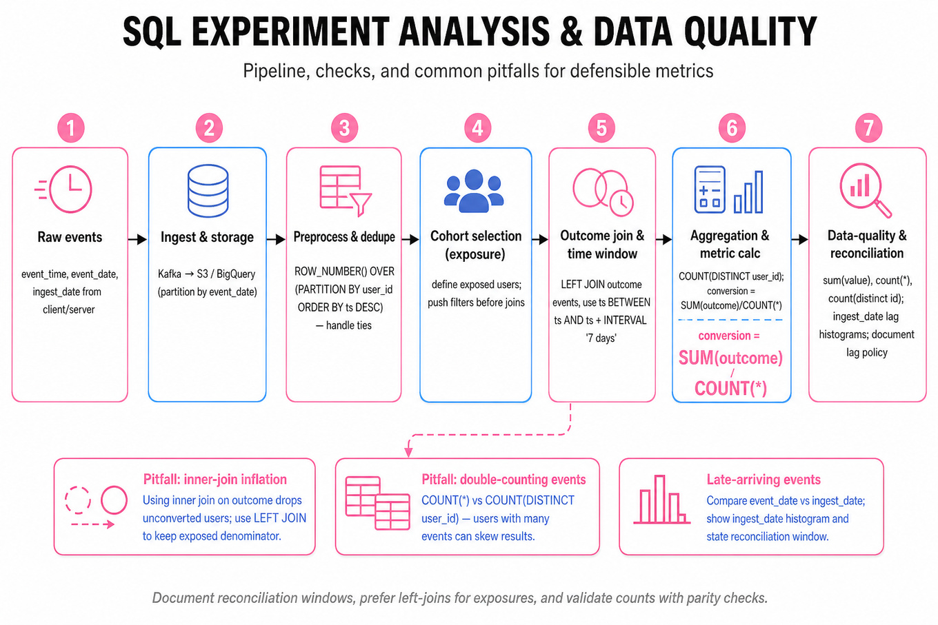 Horizontal editorial infographic pipeline showing stages: Raw events → Ingest & storage → Deduplicate (last-event-per-user) → Cohort exposure → Outcome join & time windows → Aggregation & metric calc → Data-quality checks & reporting, with title and footer.