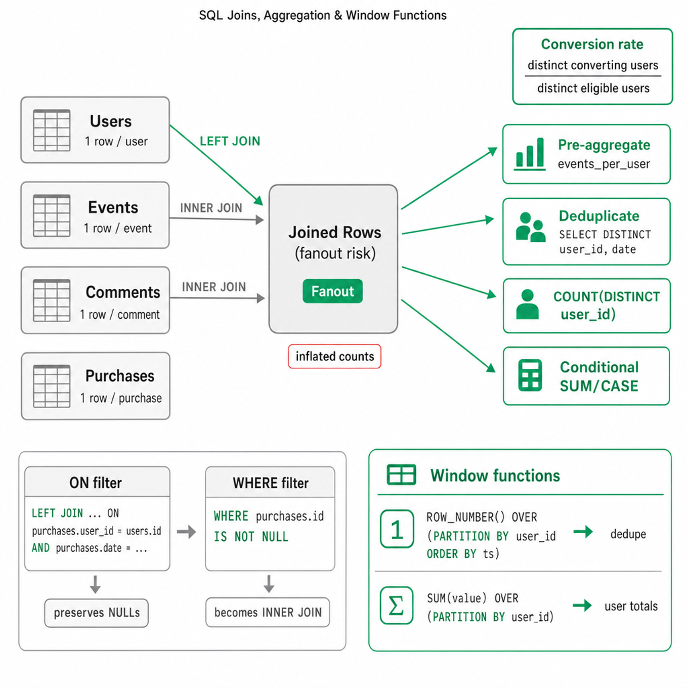 Flowchart showing tables (Users, Events, Comments, Purchases), join types, fanout risk, solutions (pre-aggregate, dedupe, COUNT(DISTINCT)), filter placement (ON vs WHERE), and window function examples.