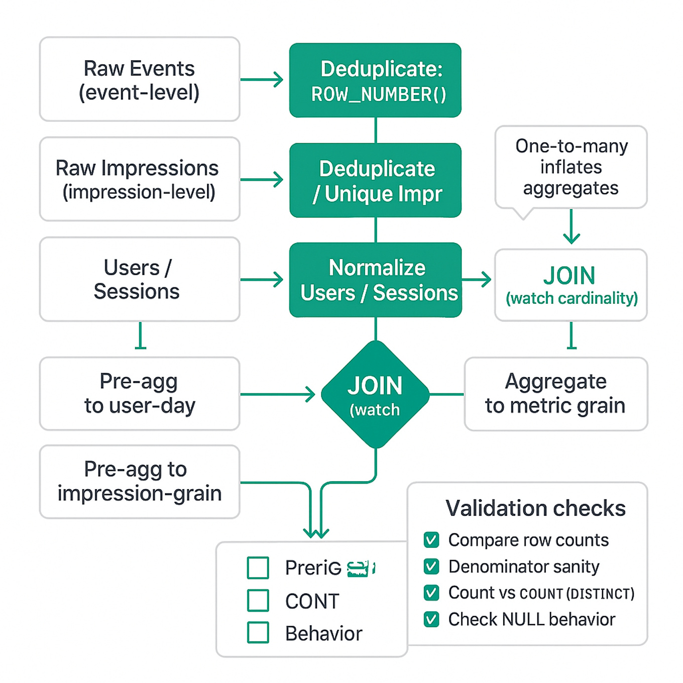 Flowchart showing raw event tables, dedup (ROW_NUMBER), pre-aggregate per-grain, join with join-type warning, final aggregation and validation checks.