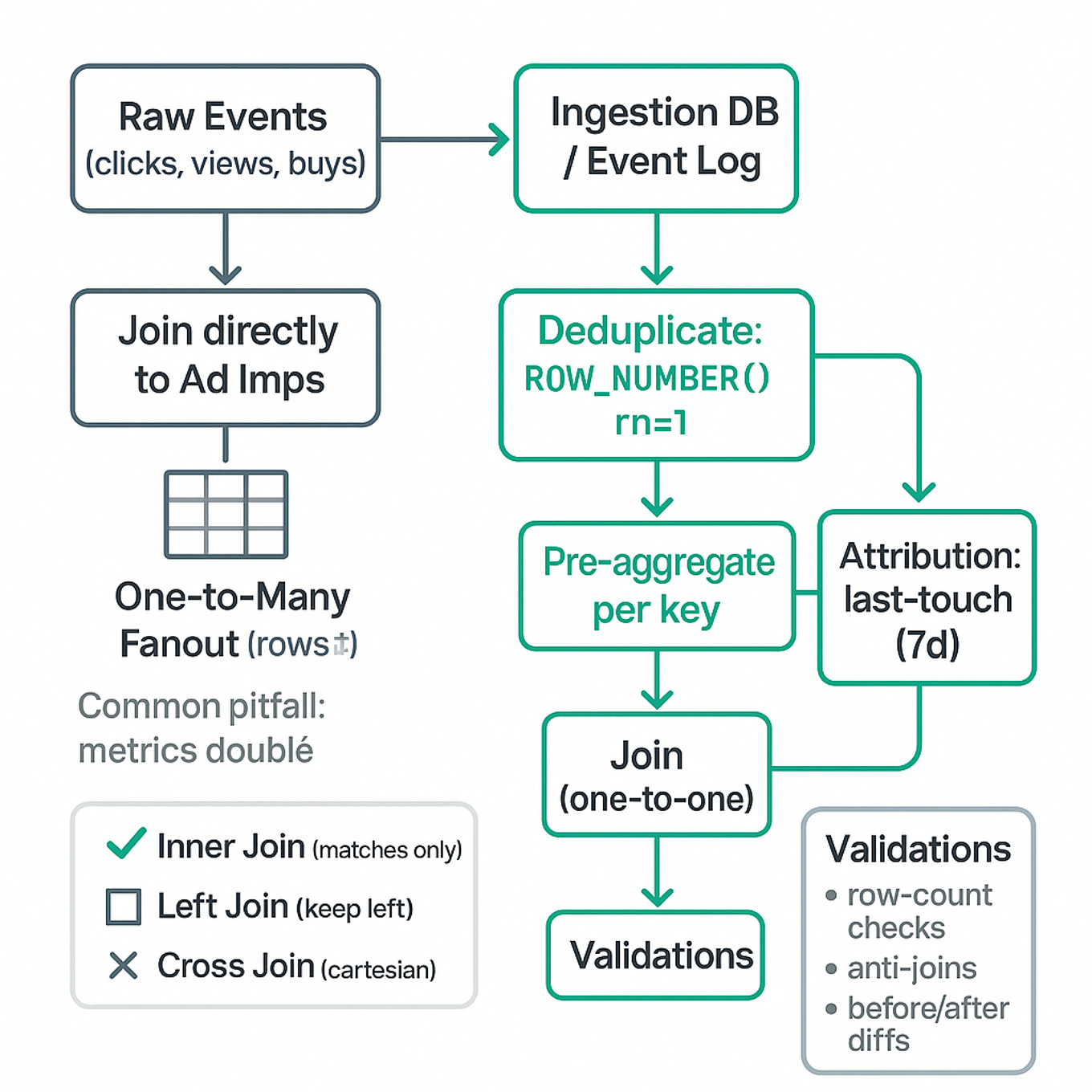 Clean flowchart: raw events → deduplicate (ROW_NUMBER) → pre-aggregate → join → attribution (last-touch 7d) → metrics & validations; inset shows one-to-many fanout vs dedup fix.
