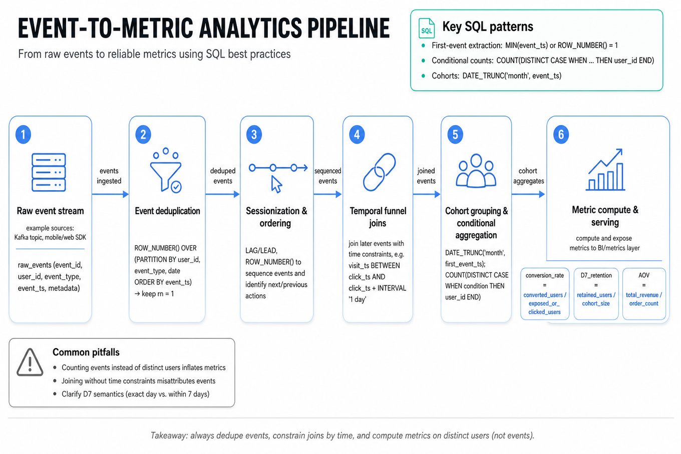 Horizontal pipeline infographic showing stages from raw event stream → deduplication → sessionization & ordering → temporal funnel joins → cohort aggregation → metric computation, with formulas and pitfalls footer.