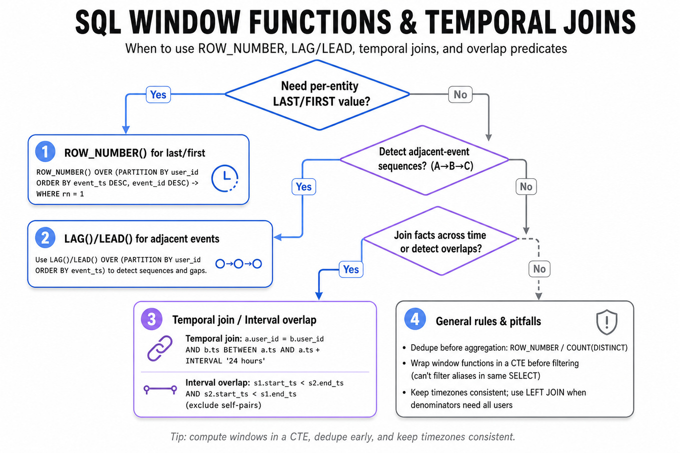 Top-to-bottom decision flowchart showing when to use ROW_NUMBER, LAG/LEAD, temporal joins, or interval-overlap logic for SQL window functions and temporal joins, with a final dedupe/aggregation reminder.