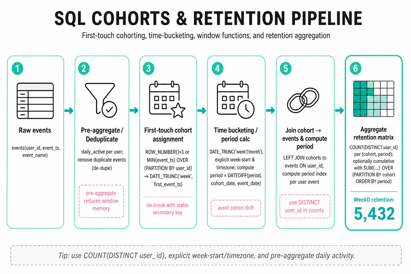 Horizontal pipeline infographic showing stages for SQL cohort & retention analysis: raw events → dedupe/pre-aggregate → first-touch cohorting → time bucketing → join + compute period → aggregate retention matrix. Clean editorial style.