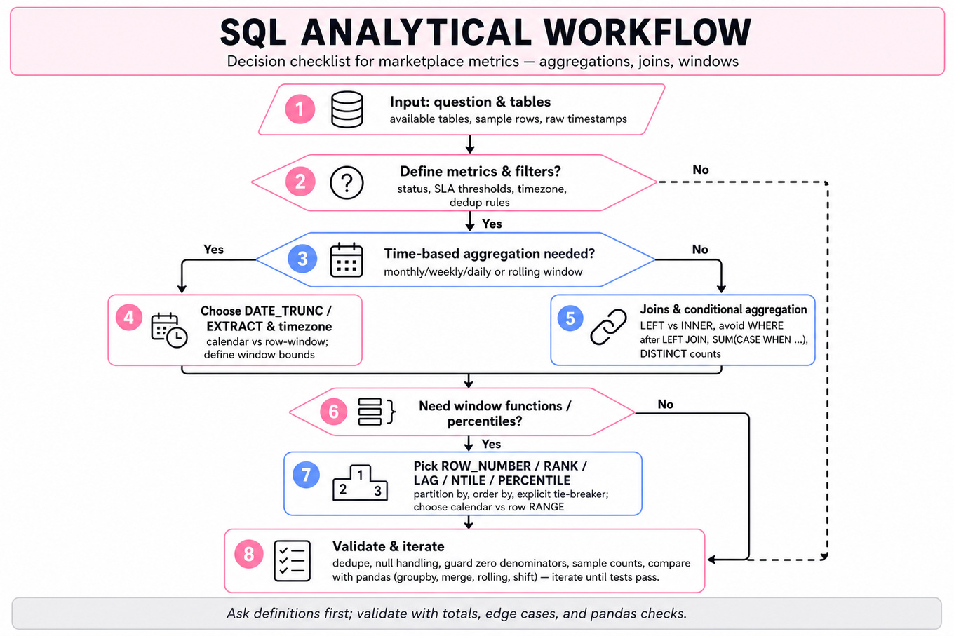 Top-to-bottom decision flowchart for approaching SQL analytical questions: clarify definitions, choose time aggregation, joins/aggregation, windowing/ranking/percentiles, and a final validation/iterate step.