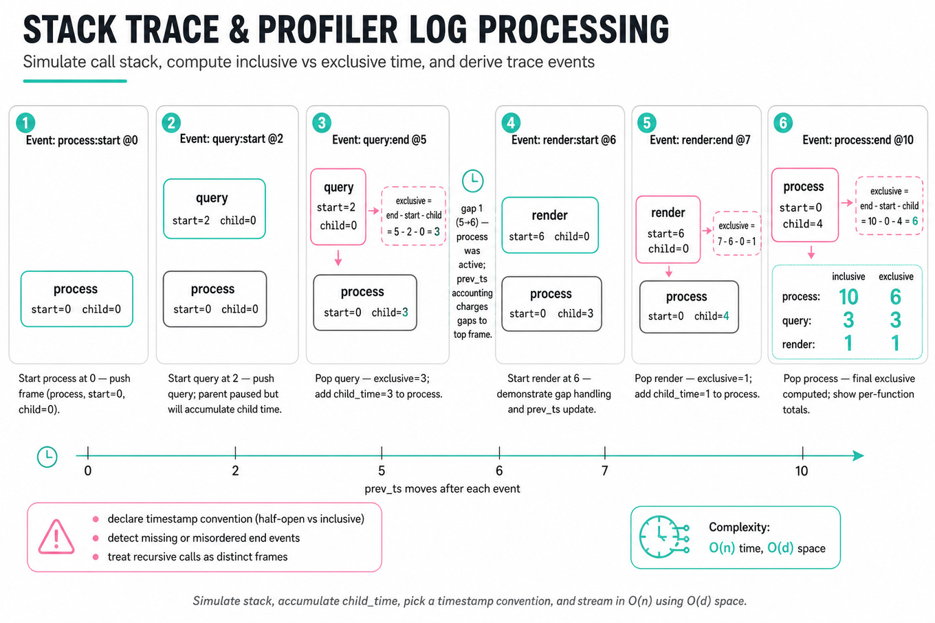 Horizontal 6-step trace infographic that shows stack simulation for profiler logs: at each step a log event, the call-stack (fn, start_ts, child_time), a short caption, timeline ticks, and calculations of exclusive/inclusive times.