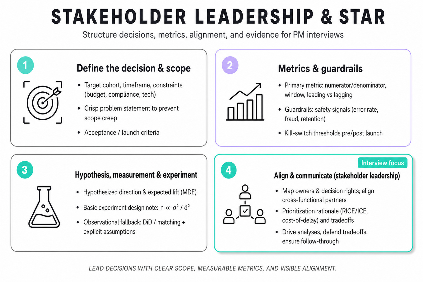 Clean 2x2 framework matrix titled 'Stakeholder Leadership & STAR' with four quadrants: Define decision, Metrics & guardrails, Hypothesis & experiments, Align & communicate (highlighted). Subtitle and footer takeaway.