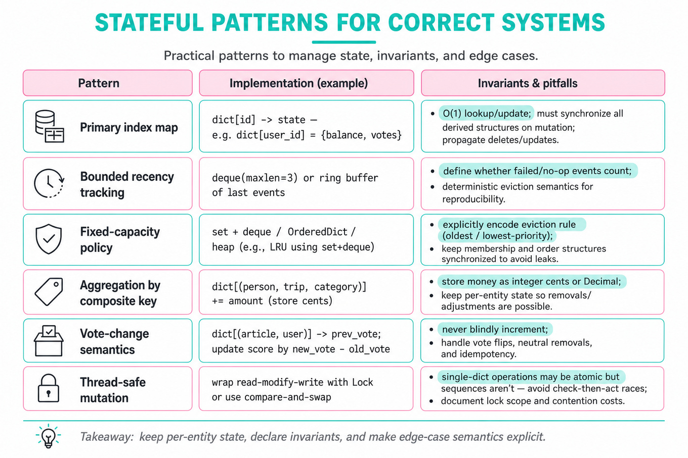 Three-column editorial infographic comparing stateful in-memory patterns: Pattern, Implementation example, and Invariants & pitfalls — six rows with pastel teal/pink highlights and a short takeaway footer.