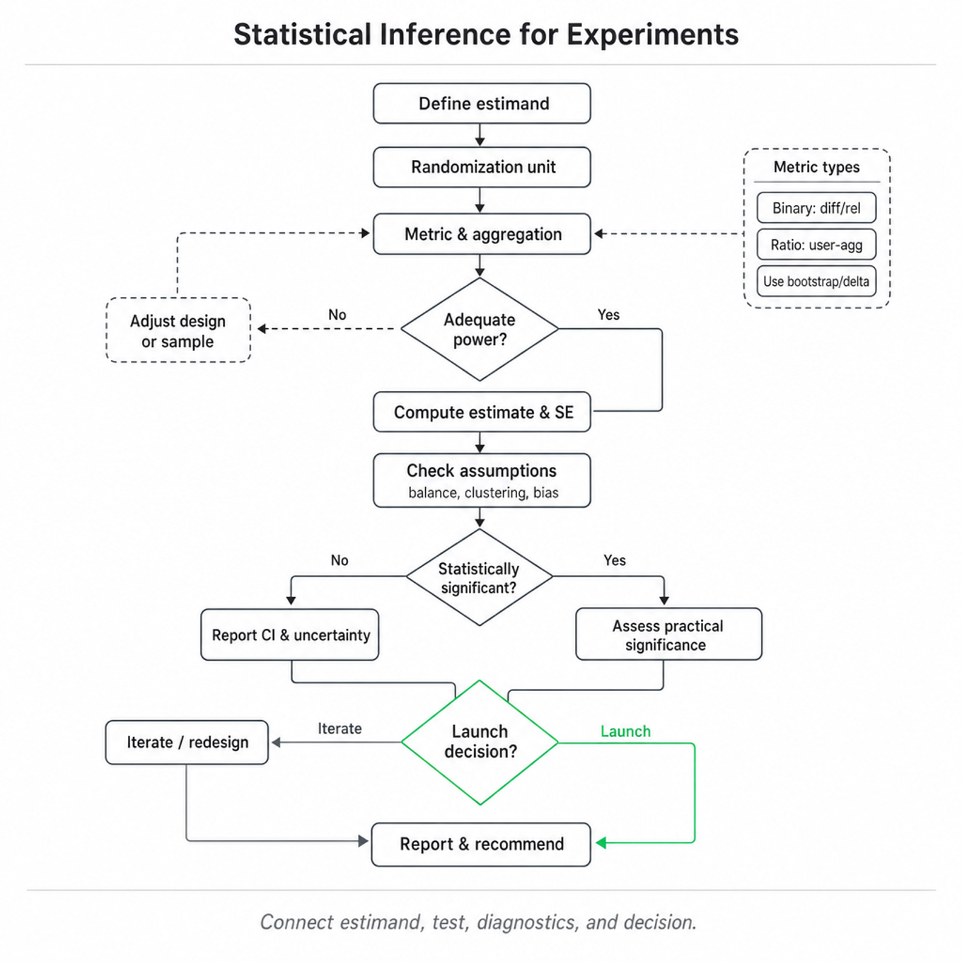 Top-to-bottom flowchart showing experiment inference steps: Define estimand → Randomization unit → Metric selection → Power check → Estimate & SE → Assumption checks → Significance → Practical significance → Launch decision (highlighted).