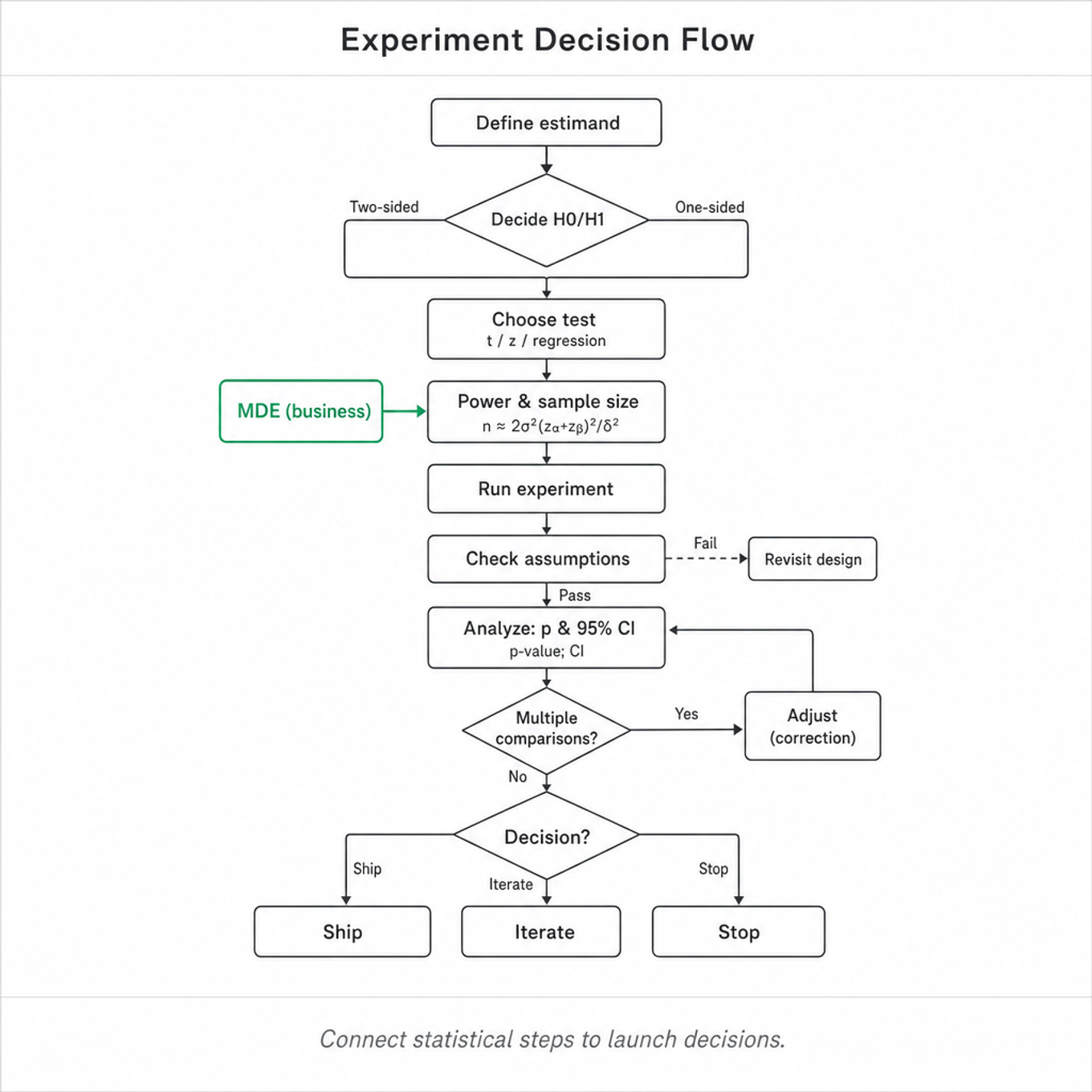 Top-to-bottom flowchart for experiment decision process: Define estimand → Decide hypotheses → Choose test → MDE (highlighted) → Power & sample size → Run experiment → Check assumptions → Analyze: p-value & 95% CI → Decision: Ship / Iterate / Stop.