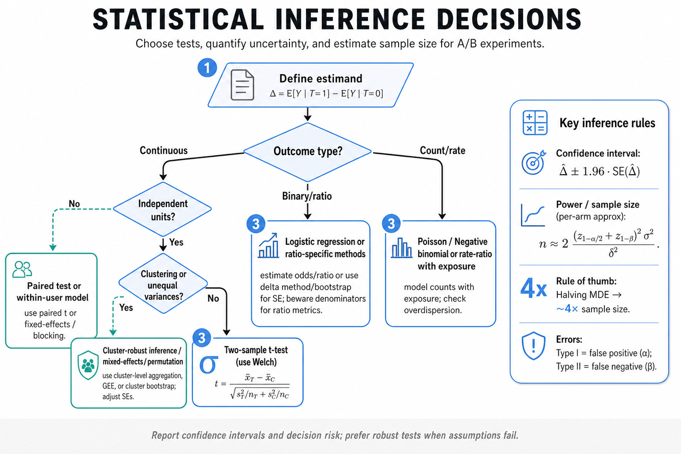 Top-to-bottom flowchart guiding test selection: define estimand, branch by outcome type (continuous/binary/count), check independence/clustering, recommend Welch t-test or cluster-robust methods; right-side card with CI and power formulas and a sample-size rule.