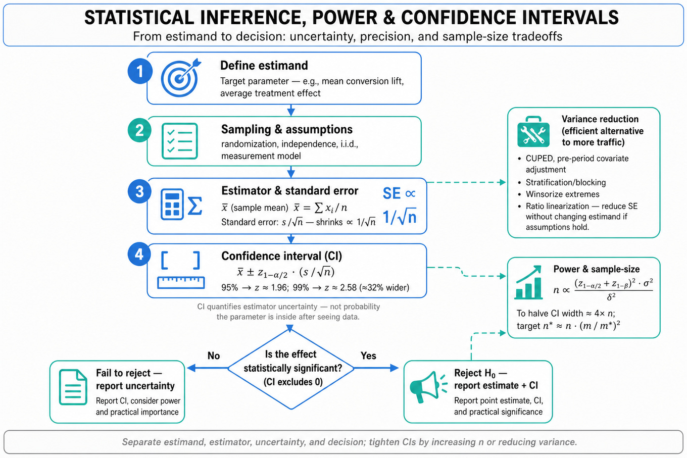 Top-to-bottom flowchart: define estimand → sampling assumptions → estimator & SE (s/√n) → confidence interval (x̄ ± z·s/√n) → decision diamond (significant?) with yes/no branches; dashed side nodes for power/sample-size formula and variance-reduction techniques.