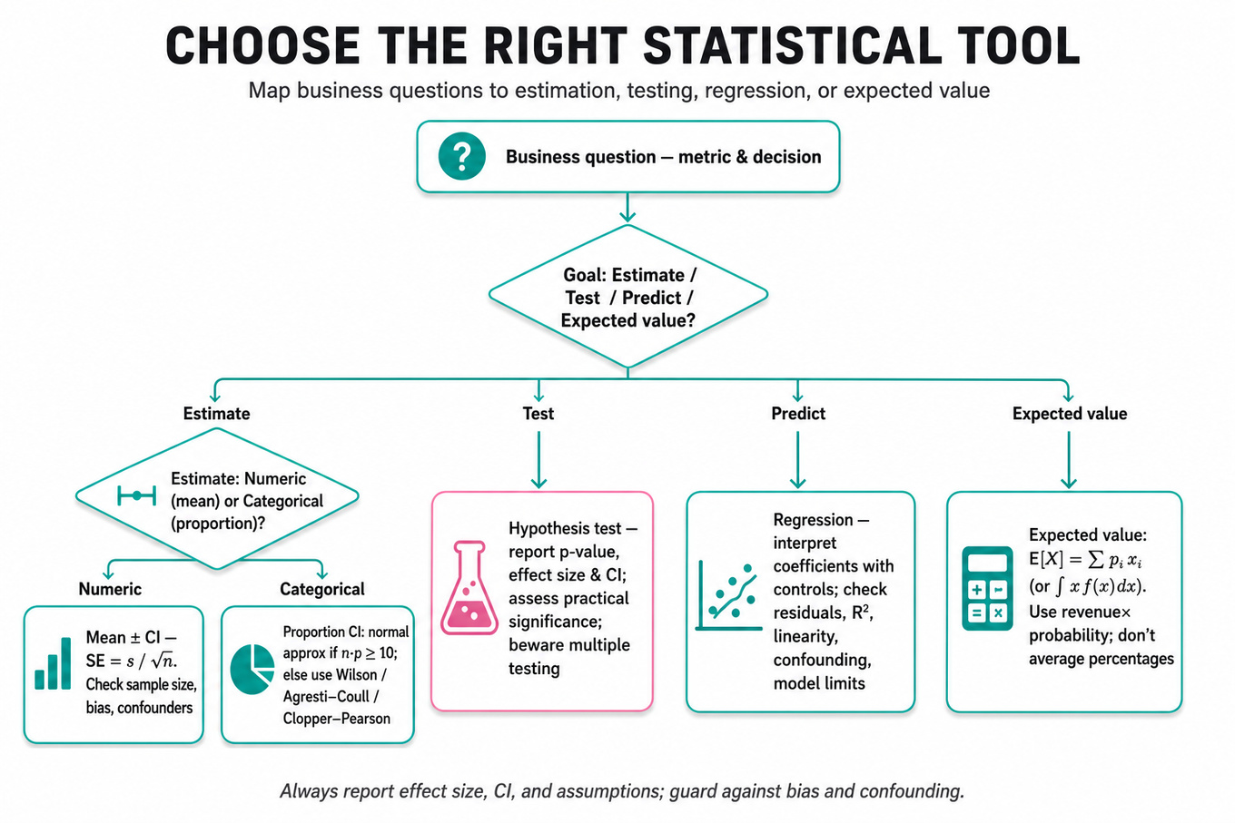 Top-to-bottom flowchart mapping a business question to estimation, testing, regression, or expected-value methods, with rules for means, proportions, CIs, normal-approx, Wilson/Clopper-Pearson, p-values, and regression diagnostics.
