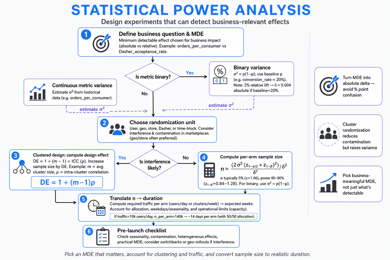 Top-to-bottom flowchart infographic showing steps to design a statistical power analysis: define MDE, choose metric (binary/continuous) → estimate variance, choose randomization unit, assess interference → apply cluster design effect if needed, compute sample size with formula, translate to duration