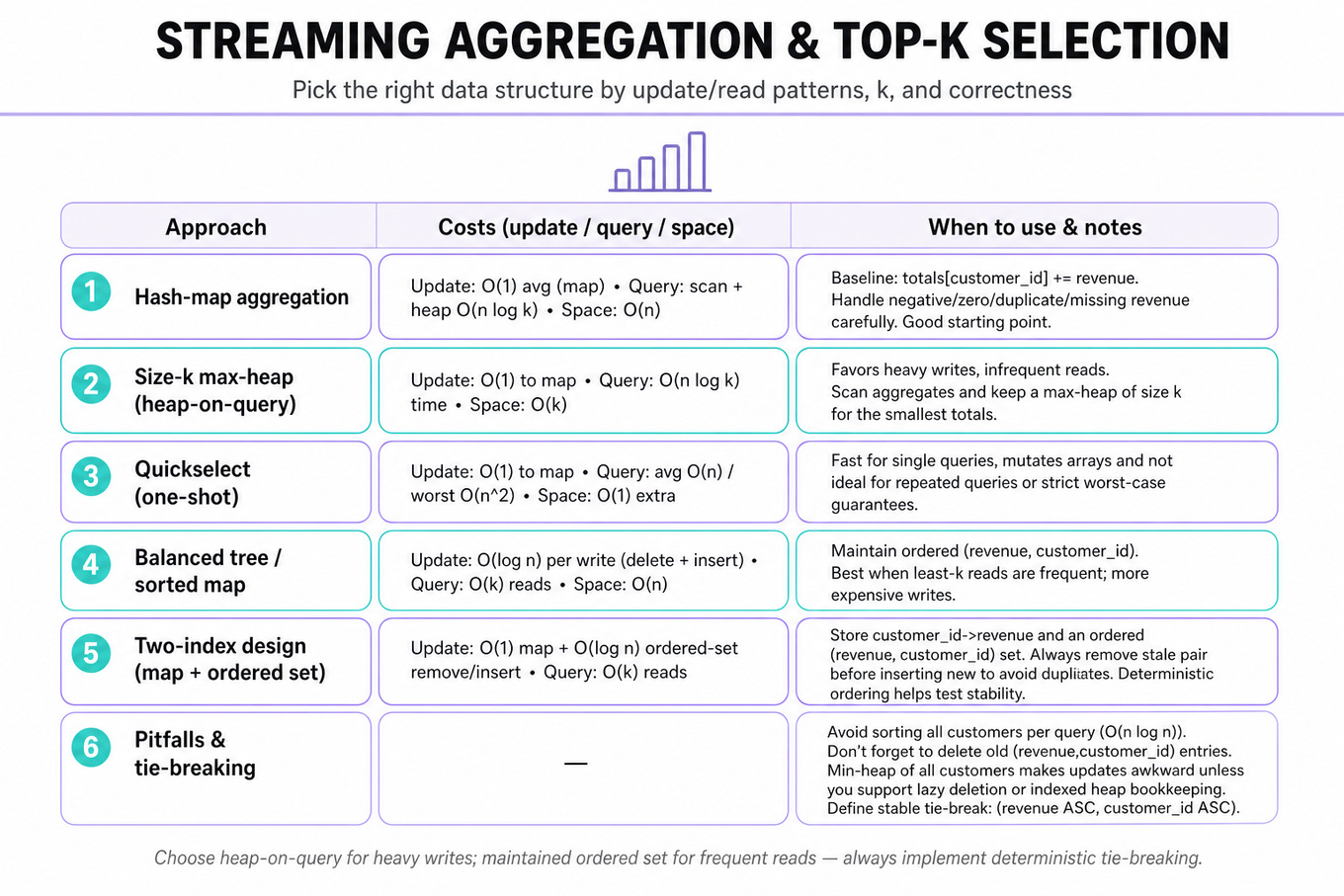 Three-column comparison table of approaches for streaming aggregation and top-k selection showing costs (update/query/space) and when to use: Hash-map, size-k max-heap, Quickselect, balanced tree, two-index, pitfalls & tie-breaking.