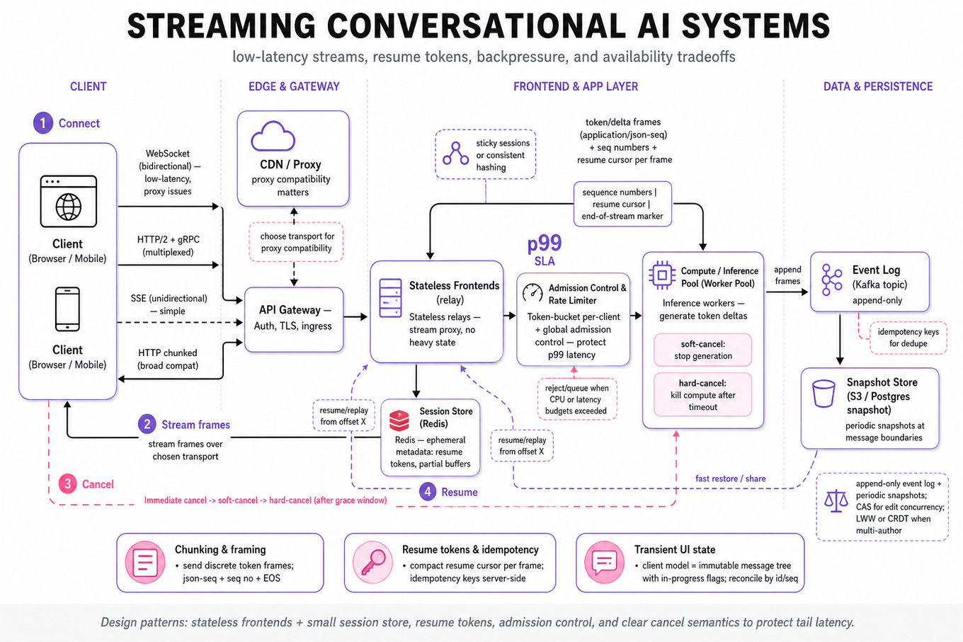 Landscape architecture diagram of a streaming conversational AI: client transports to edge/gateway, stateless frontends, session store (Redis), admission control, compute workers, event log (Kafka) and snapshot store, showing resume token, chunk framing, cancellation and backpressure flows.