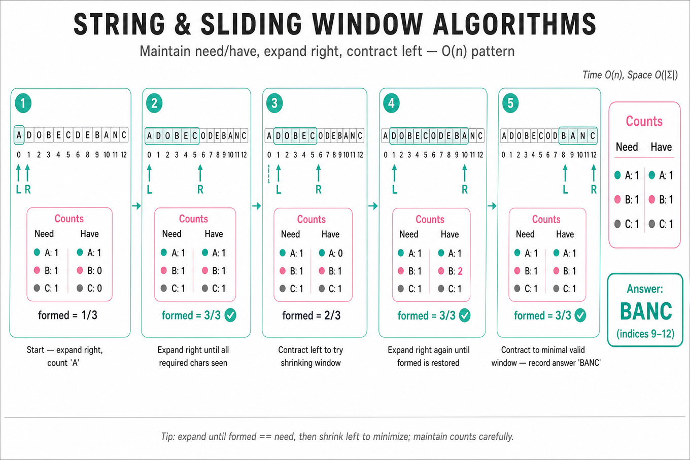 Five-frame horizontal infographic tracing a sliding-window on the string ADOBECODEBANC. Each frame shows L/R pointers, the highlighted window, a need/have frequency table, and a one-line caption.