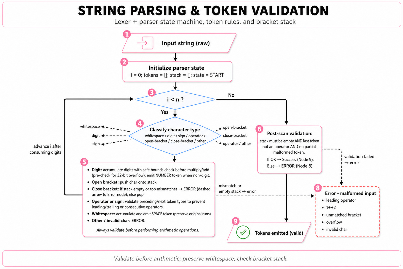 Top-to-bottom flowchart of a string parser: input → init → loop check → char-type decision → grouped actions (digit accumulation with overflow check, bracket push/pop, operator validation, whitespace token) → final checks → success / error.