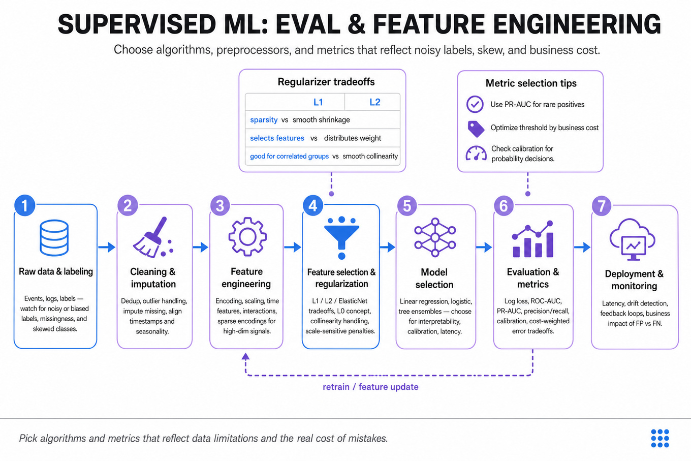 Horizontal editorial infographic pipeline from raw data to deployed supervised model, showing feature engineering, regularization, model choice, and evaluation metrics with callouts for tradeoffs.