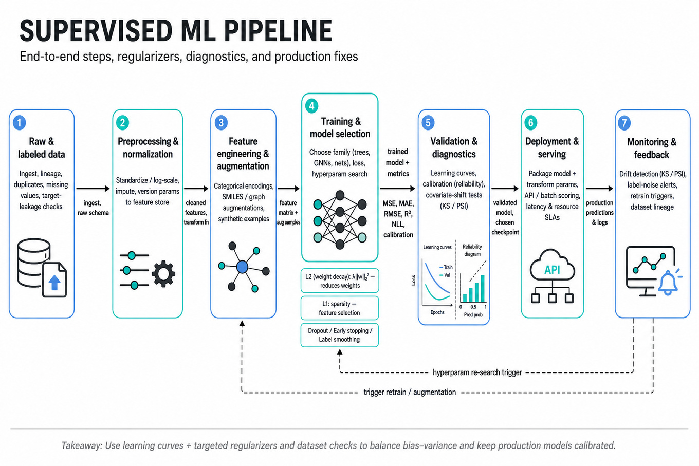Horizontal infographic pipeline: Raw data → Preprocessing → Feature engineering → Training (regularizers shown) → Validation & diagnostics (learning curves, calibration) → Serving → Monitoring & drift.