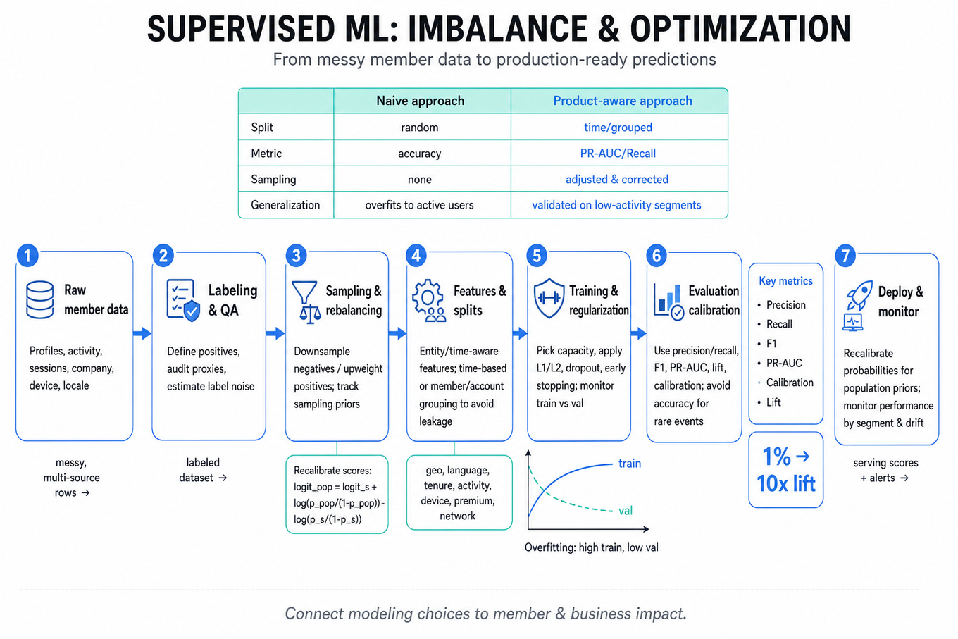 Horizontal pipeline infographic from raw member data to deployed predictions, with callouts on class imbalance, sampling correction, splits, overfitting, regularization, and evaluation metrics.