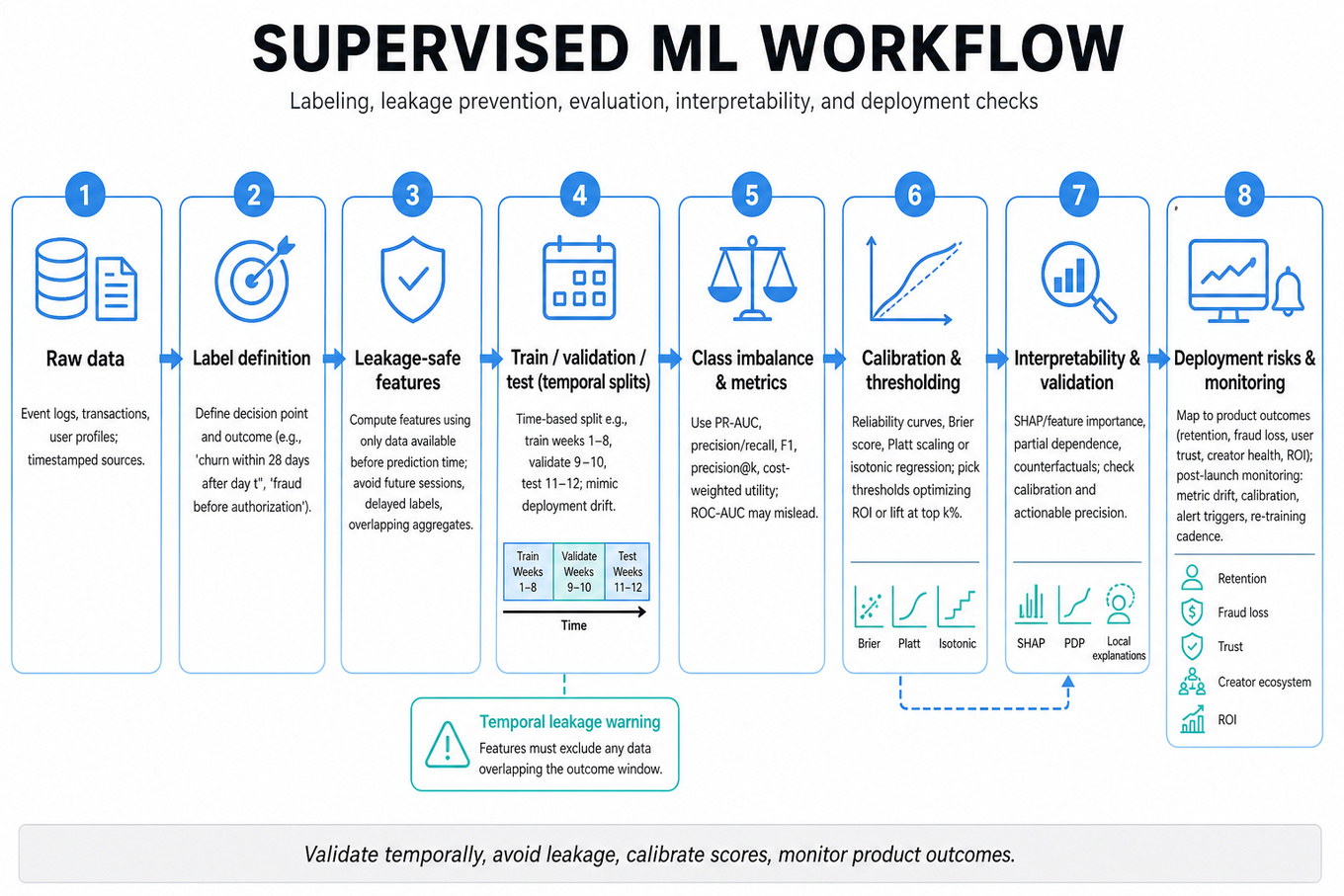 Horizontal editorial infographic showing an 8-stage supervised ML pipeline from raw data to deployment with labeled rounded stage cards, icons, arrows, and a top title band and bottom takeaway strip.