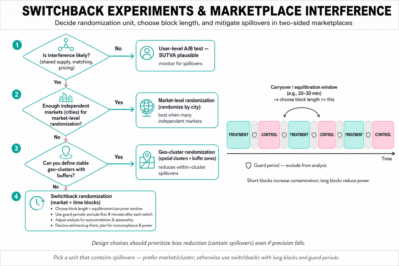 Top-to-bottom decision flowchart for choosing randomization in two-sided marketplaces plus a horizontal timeline showing alternating treatment/control blocks with guard periods and equilibration notes.