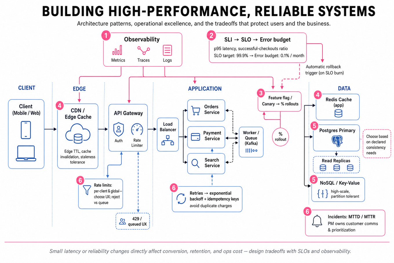 Clean architecture infographic: client → CDN/cache → API gateway → app services → databases, with observability (metrics, logs, traces), SLO/error‑budget callouts, feature‑flag/canary rollout path, retries/idempotency and rate limiting annotations.