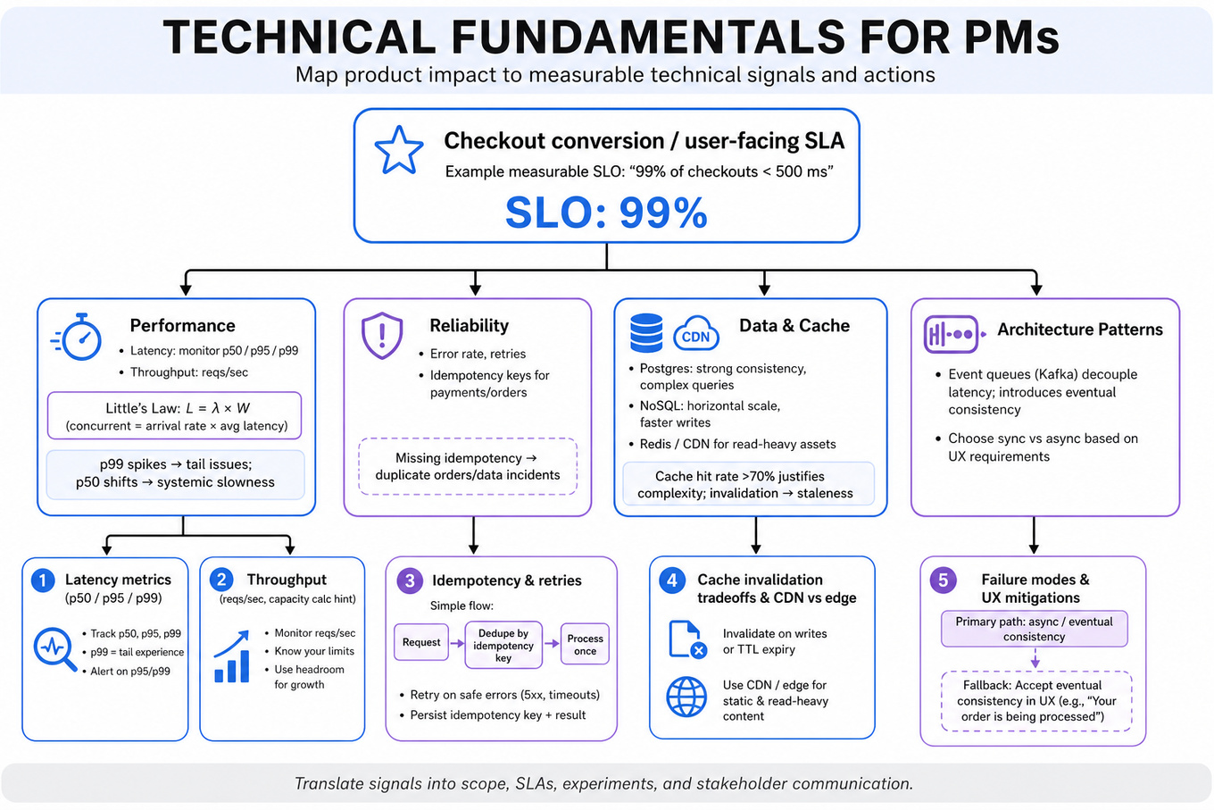 Hierarchical infographic: top 'North-star' metric (Checkout conversion / SLA) branching into Performance (latency p50/p95/p99, throughput), Reliability (error rate, idempotency & retries), Data & Cache (Postgres vs NoSQL, Redis, CDN, cache hit rate), Architecture (Kafka/queues), and Observability (m