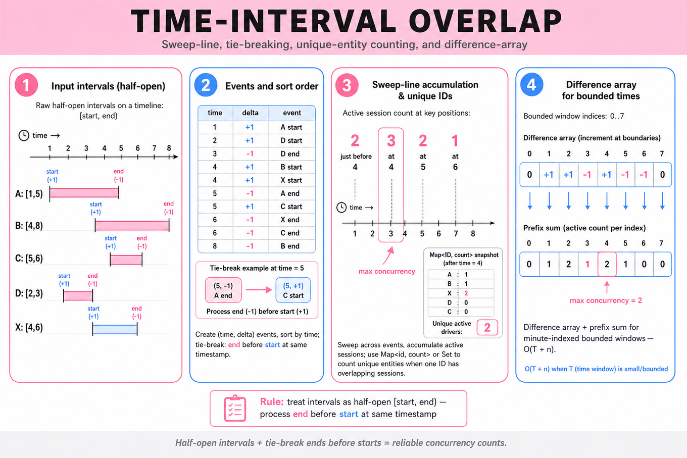 A clean 4-frame horizontal trace of the sweep-line algorithm: input timeline of half-open intervals, sorted (time, delta) events with tie-break ordering, sweep accumulation with unique-ID map, and a difference-array prefix-sum example.