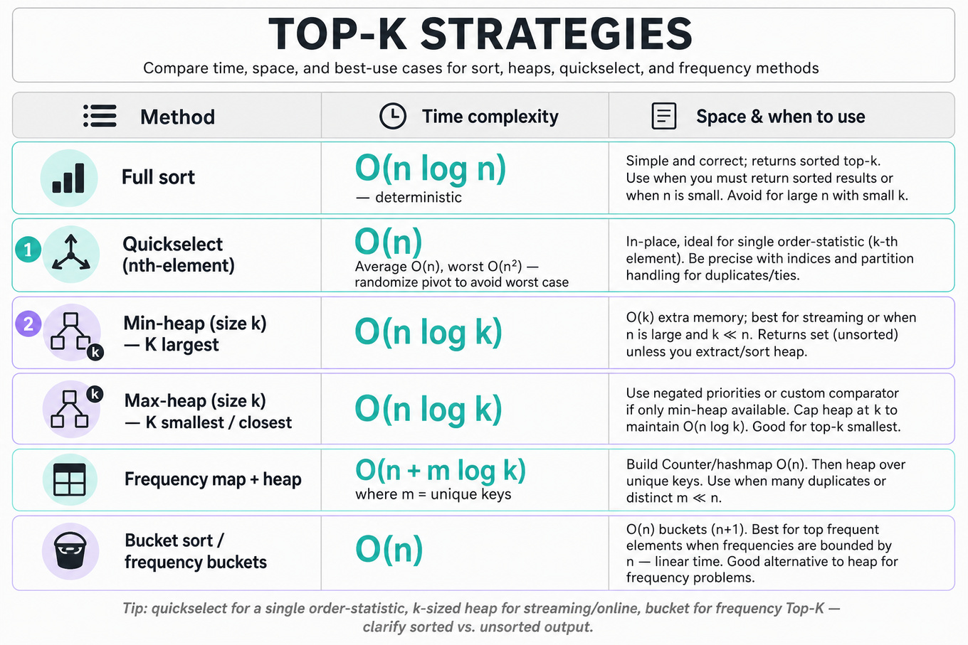 Three-column editorial infographic comparing Top-K methods (Full sort, Quickselect, Min-heap, Max-heap, Frequency+Heap, Bucket sort) with time, space, and when-to-use notes; clean pastel design.