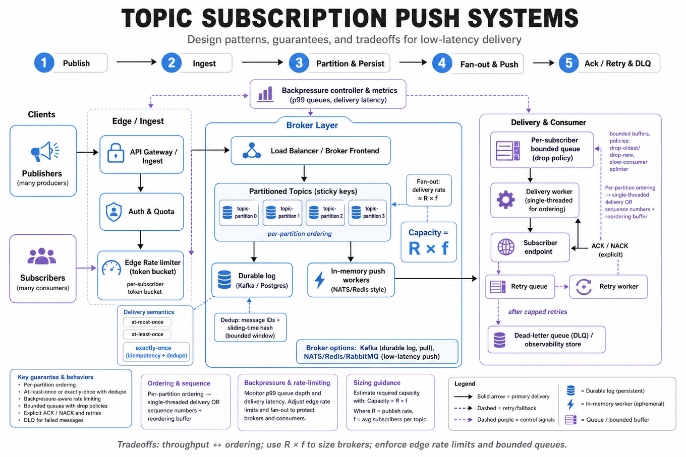 Landscape infographic architecture diagram showing publishers → edge (rate limiter) → broker cluster (partitioned topics, in-memory push, per-subscriber queues) → subscribers, with retry/DLQ, dedup, ordering and monitoring callouts.