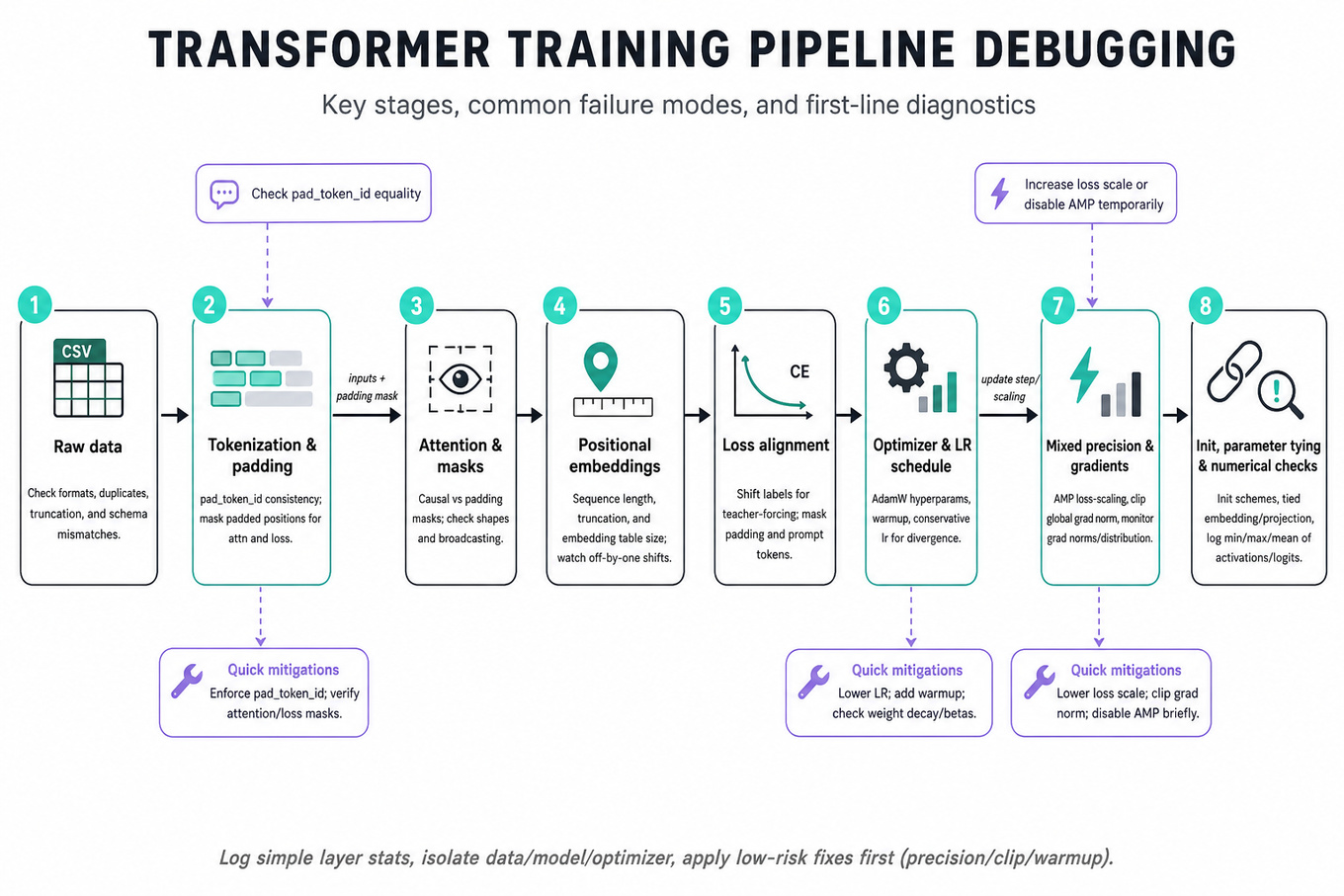 Horizontal infographic pipeline showing stages for debugging a transformer training run: raw data, tokenization & padding, attention & masks, positional embeddings, loss alignment, optimizer & AMP, gradient/initialization checks, numerical monitoring, with arrows and short diagnostics.