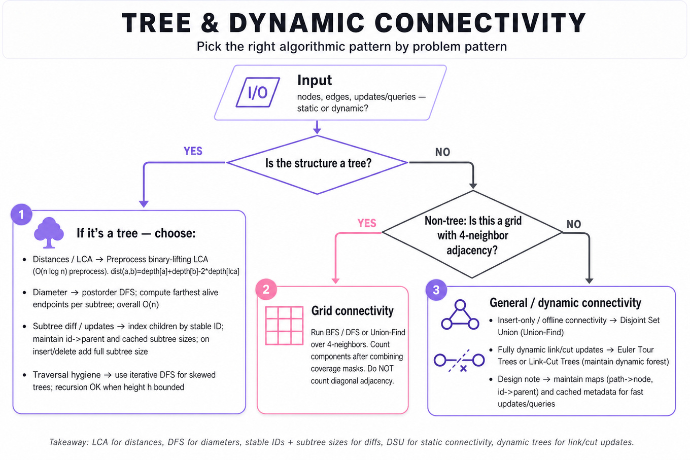 Top-to-bottom decision flowchart for choosing tree and dynamic connectivity algorithms: start with input, decide if tree, gives compact guidance for tree cases (LCA, DFS diameter, subtree diffs, traversal hygiene); non-tree branch asks if grid (4-neighbor) then gives BFS/DSU advice or dynamic connec