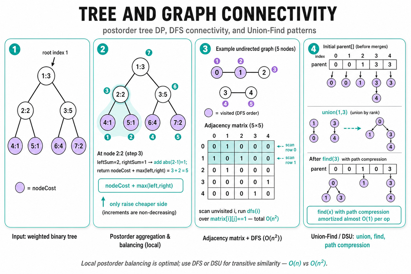 Four-frame horizontal infographic: weighted binary tree and postorder aggregation; adjacency matrix + DFS traversal; Union-Find parent array before/after path compression — algorithm steps annotated.