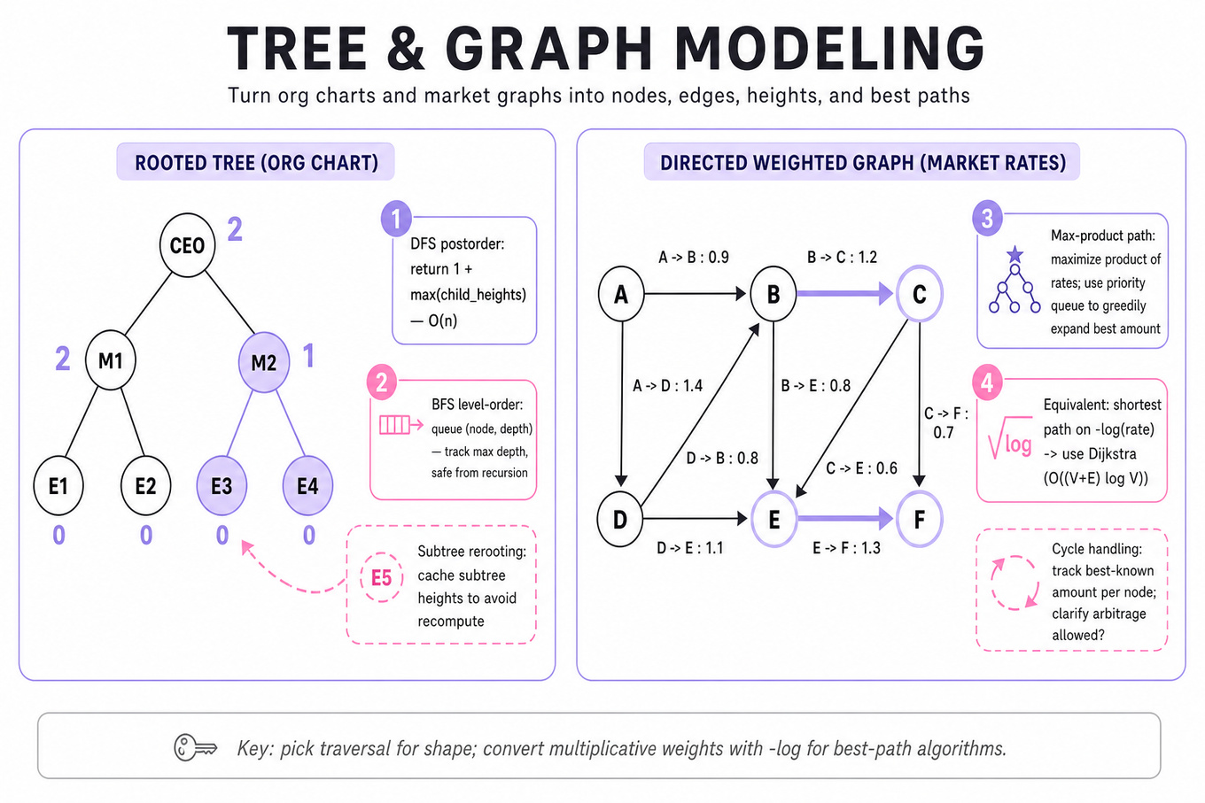 Side-by-side node diagrams: left a rooted tree with subtree heights (DFS postorder) and BFS level markers; right a directed weighted graph with edge rates, best-product path highlighted and a note about -log(rate) + Dijkstra.