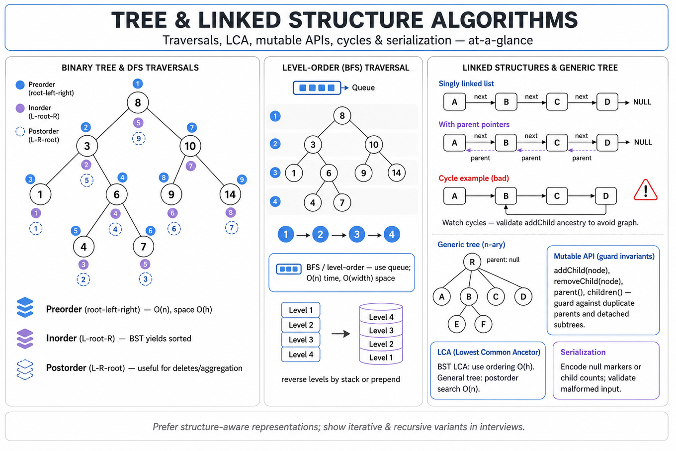 Landscape infographic showing labeled node diagrams: a binary tree with preorder/inorder/postorder visit highlights, a level-order band, a linked-list with parent pointers and a cycle marked, and small cards for LCA, mutable-API and serialization tips.