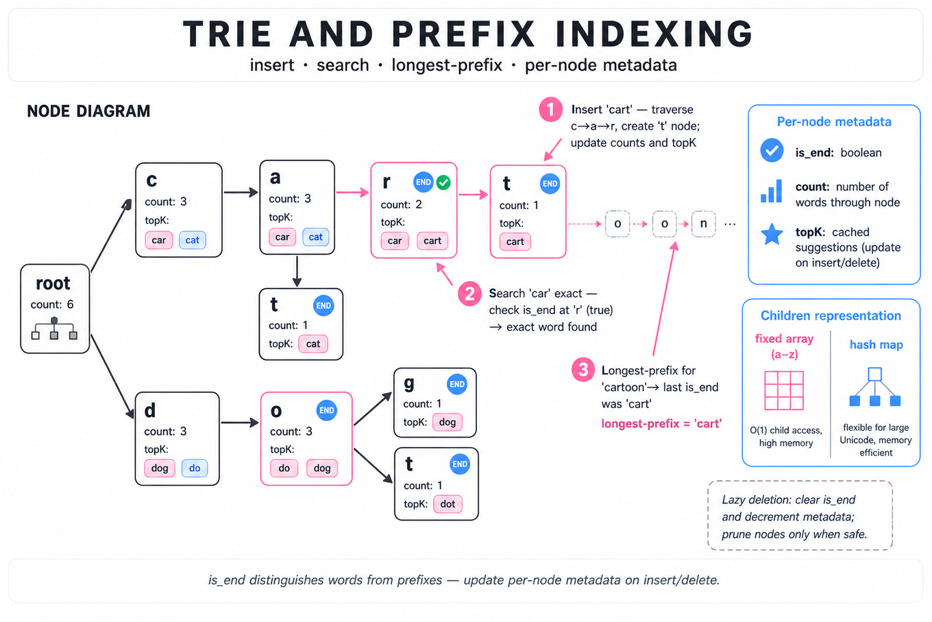 Clean editorial infographic showing a labelled trie (root → c/d branches) for words: car, cart, cat, do, dog, dot. Highlights insert/search/longest-prefix steps and per-node metadata (is_end, count, topK) with a small inset comparing fixed-array vs hashmap children.