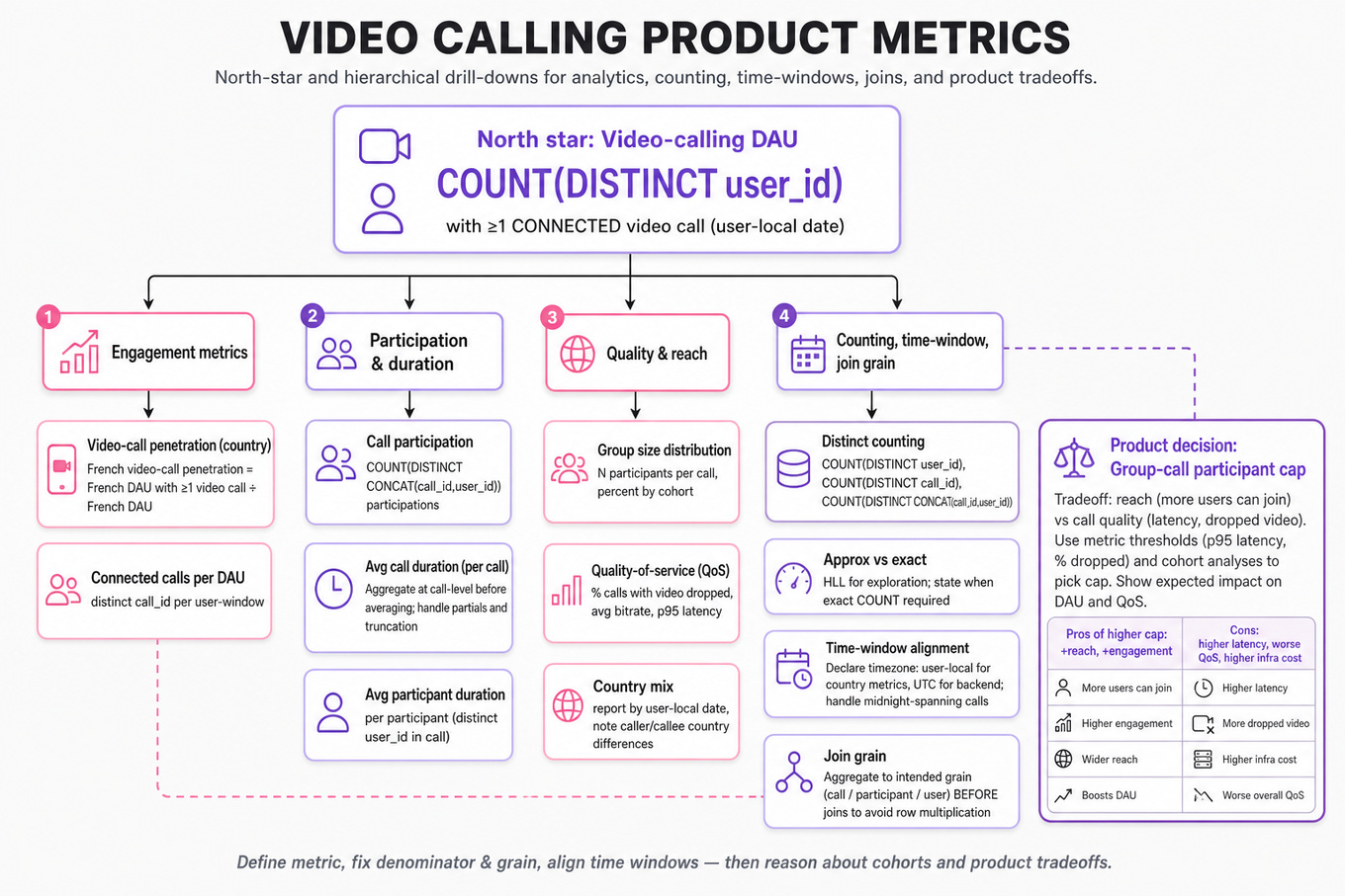 Hierarchical infographic tree showing a video-calling north-star metric at top with branches to engagement, participation, quality & reach, counting & time-window, and a product decision node about participant-cap tradeoffs.