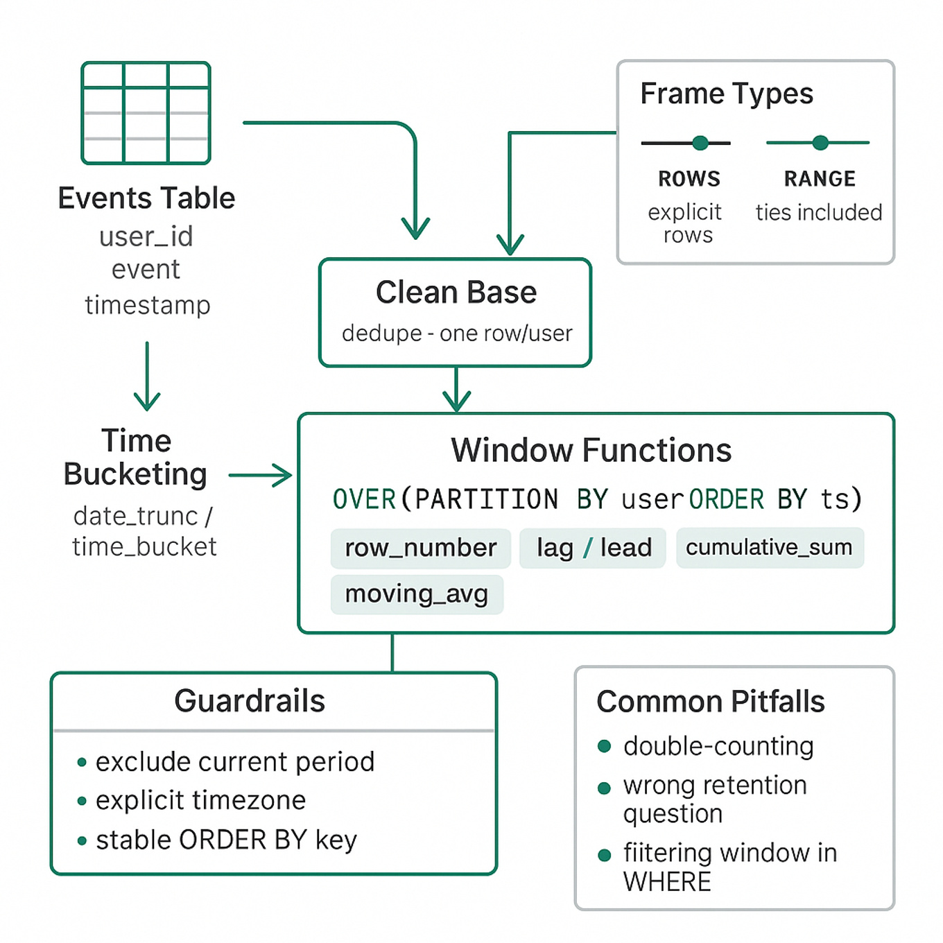 Diagram flow: Events table → clean base → cohort assignment & time-bucket aggregation → window functions (OVER PARTITION) with frame types, guardrails, and common pitfalls.