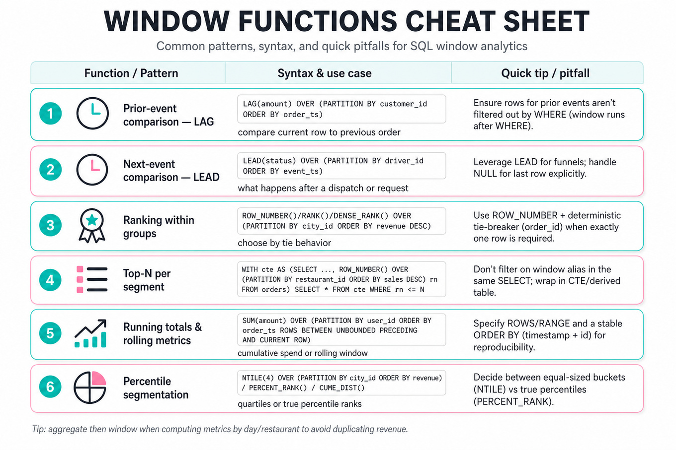 Editorial infographic comparison table of SQL window functions (LAG, LEAD, ROW_NUMBER/RANK, Top‑N pattern, running totals, percentiles) with syntax, use case, and quick pitfall tips.