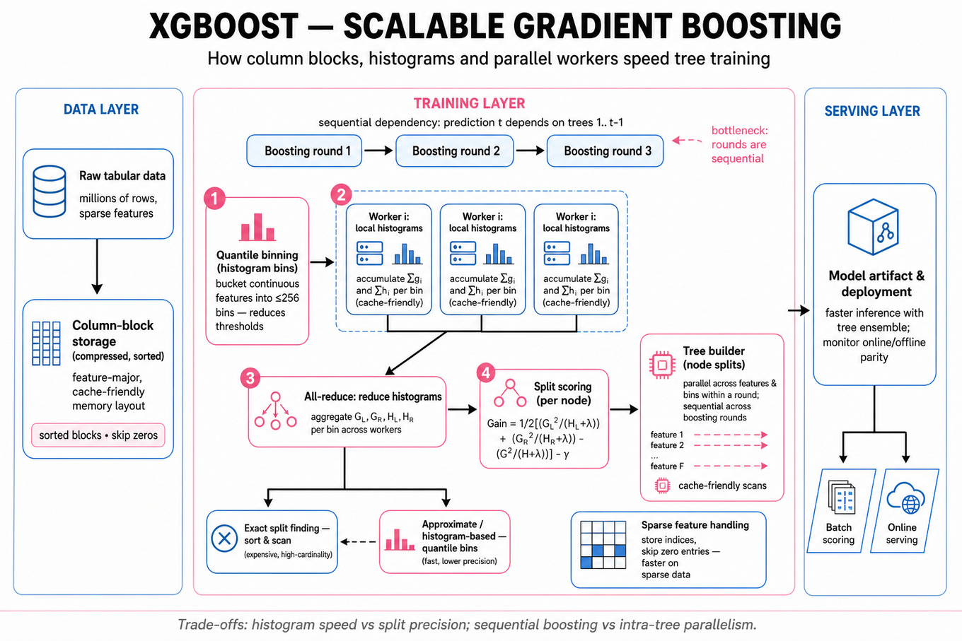 Editorial architecture infographic of XGBoost: columnar compressed blocks and quantile binning -> worker-local histograms (gradients/Hessians) -> all-reduce -> split scoring & tree builder; shows within-tree parallelism and sequential boosting rounds, and model artifact for serving.