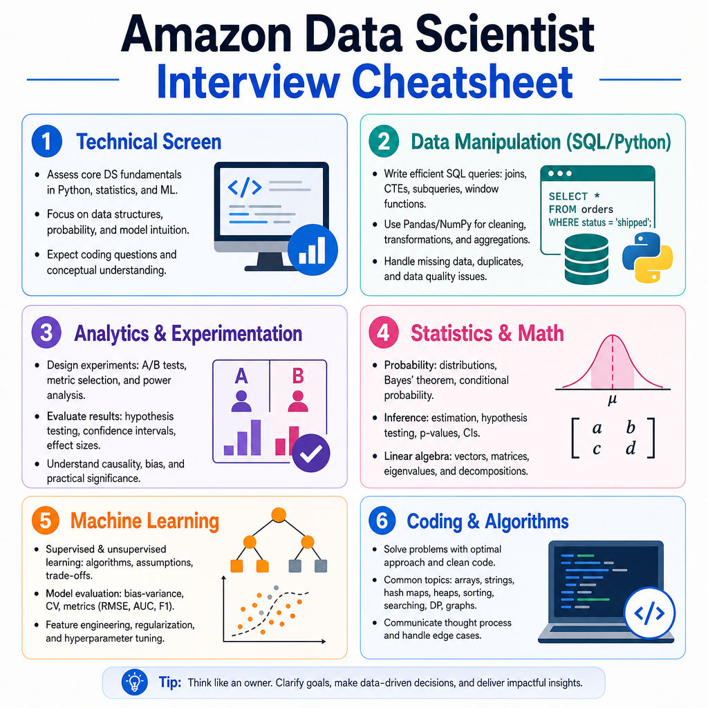 Amazon Data Scientist cover