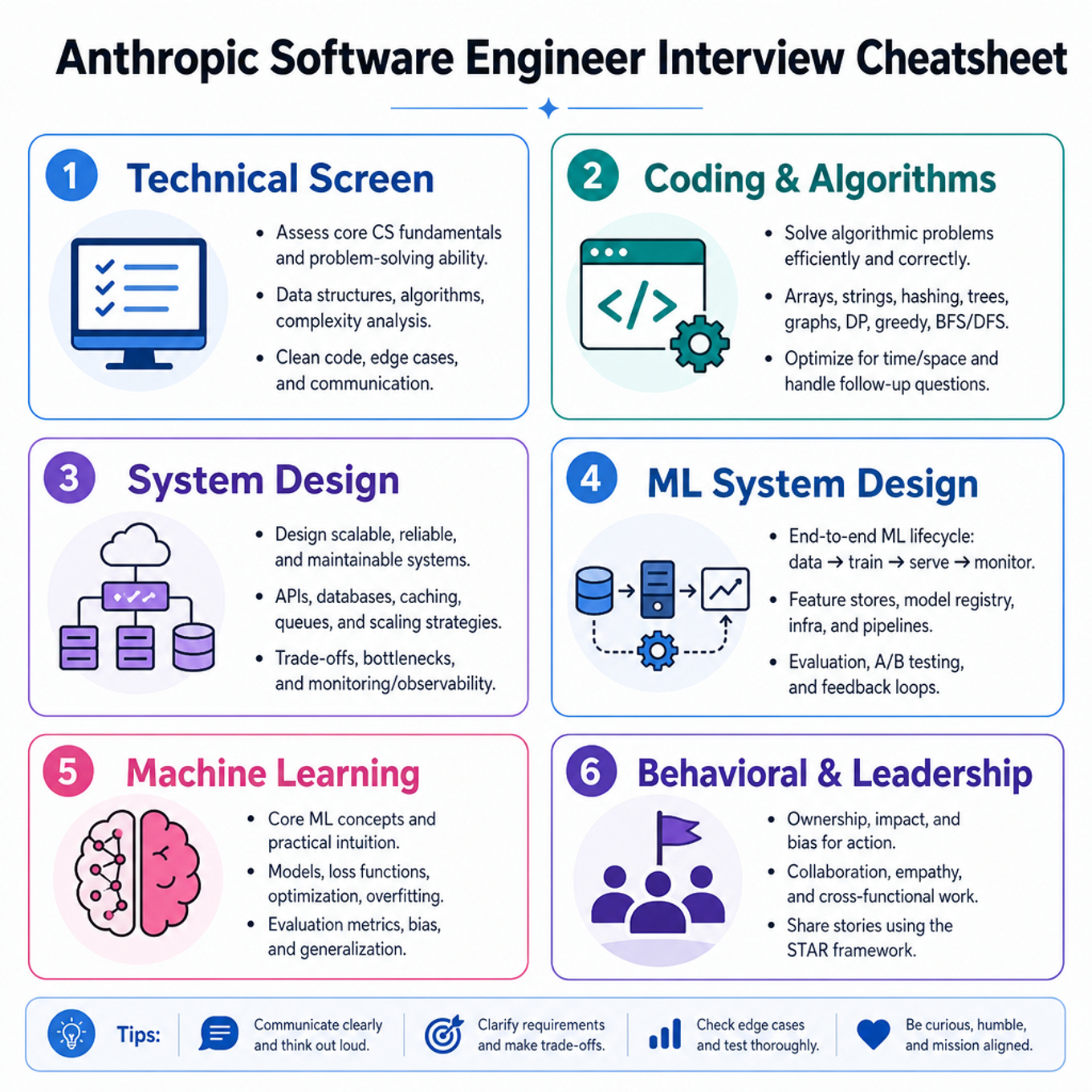 Anthropic Software Engineer Interview Cheatsheet cover