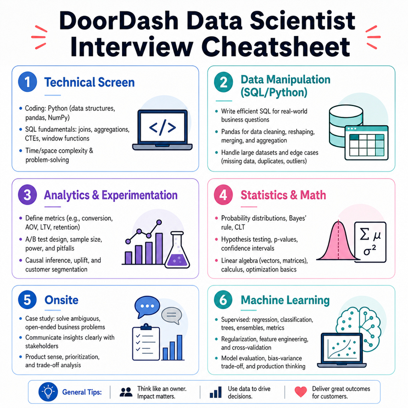 DoorDash Data Scientist Interview Cheatsheet cover