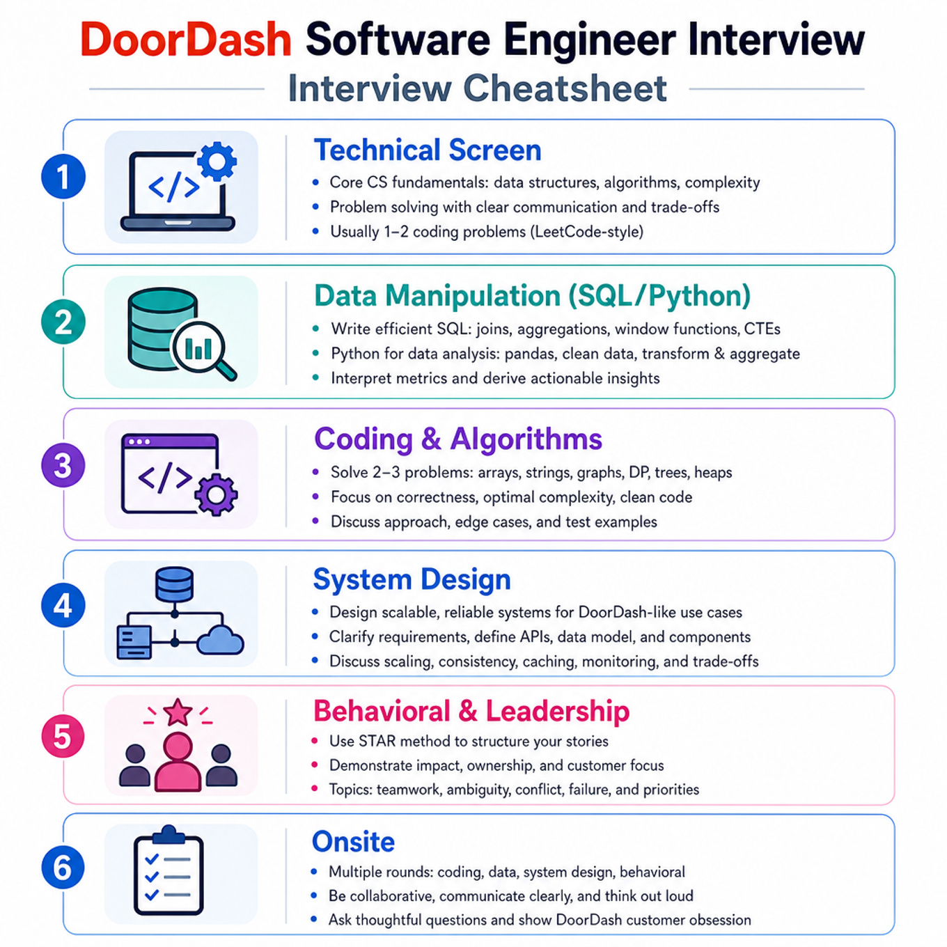 DoorDash Software Engineer Interview Cheatsheet cover