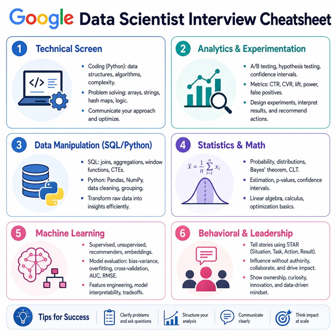 Google Data Scientist Interview Cheatsheet cover