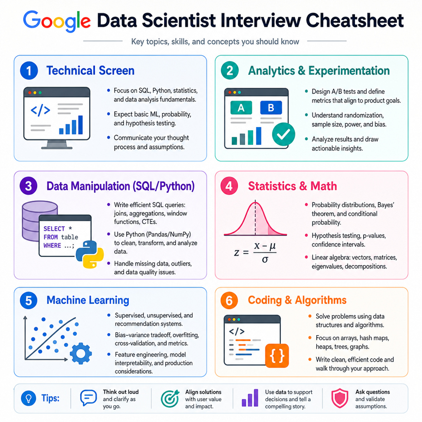 Google Data Scientist Interview Cheatsheet cover